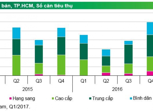 Căn hộ cao cấp TP Hồ Chí Minh: Èo uột giao dịch